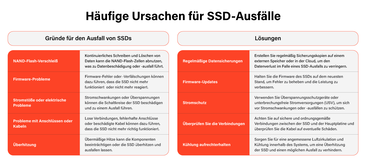 SSD-Ausfälle