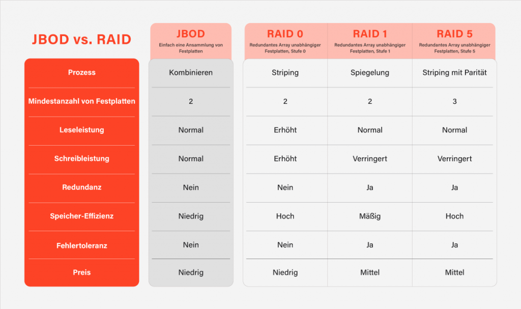 JBOD vs. RAID - Wie man sich entscheidet