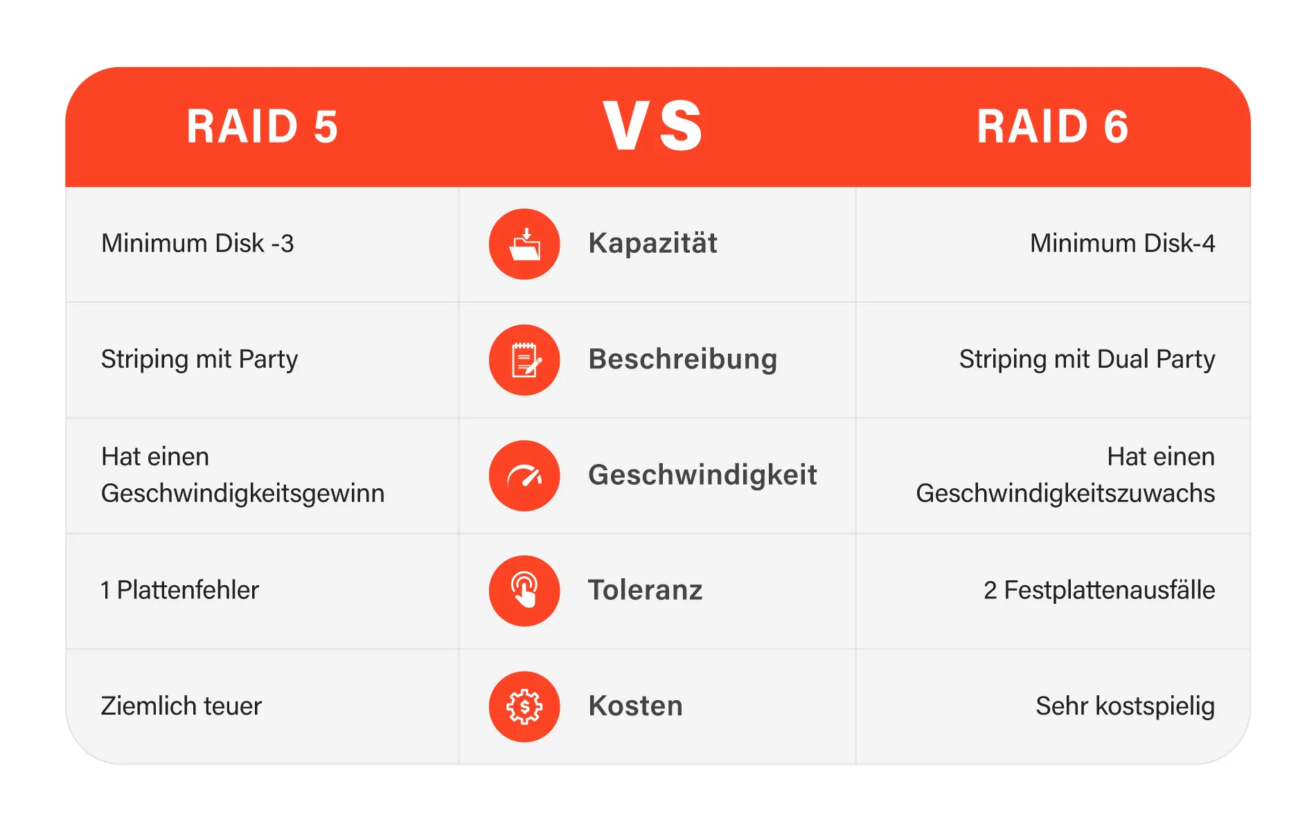 Vergleich zwischen RAID 5 und RAID 6, um die Unterschiede und Vorzüge der RAID-Technologien zu verstehen.