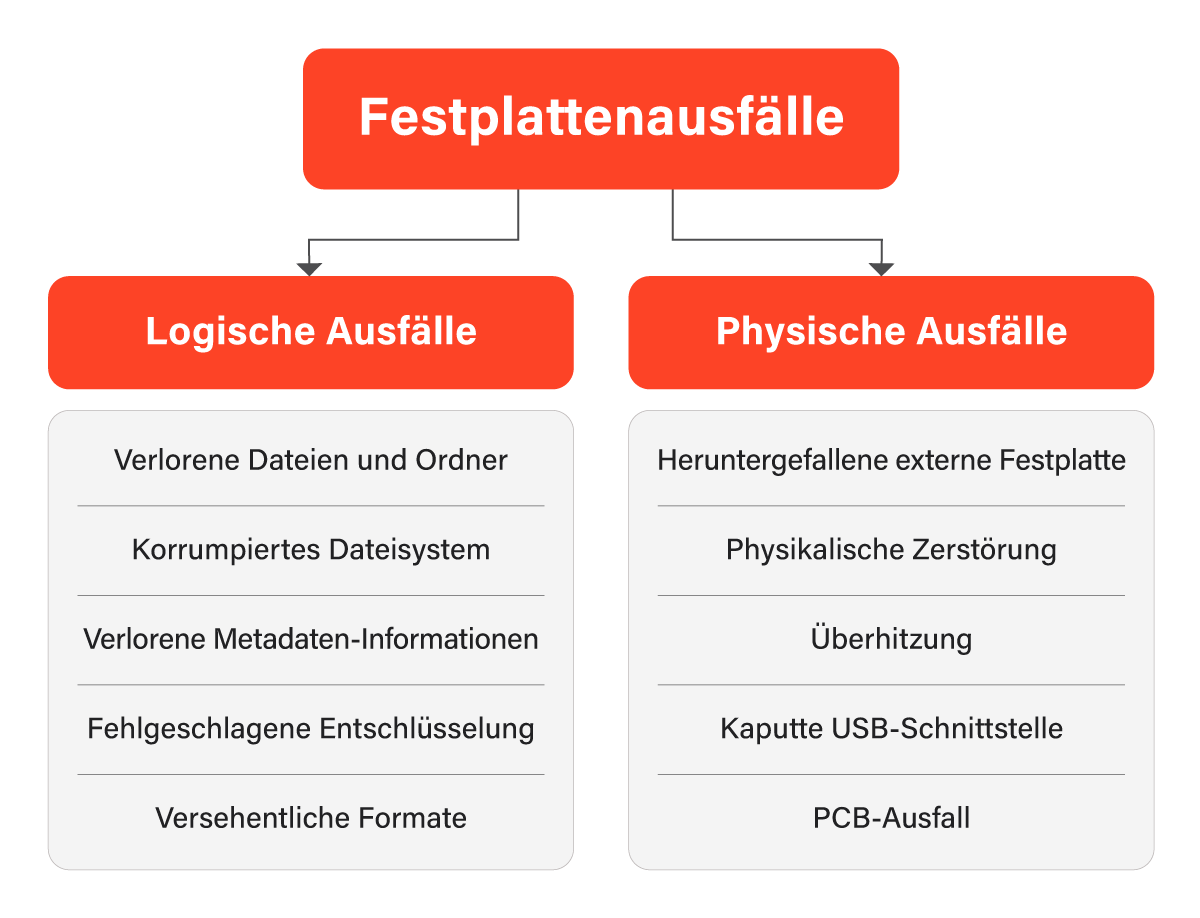 Ursachen für Festplattenausfälle