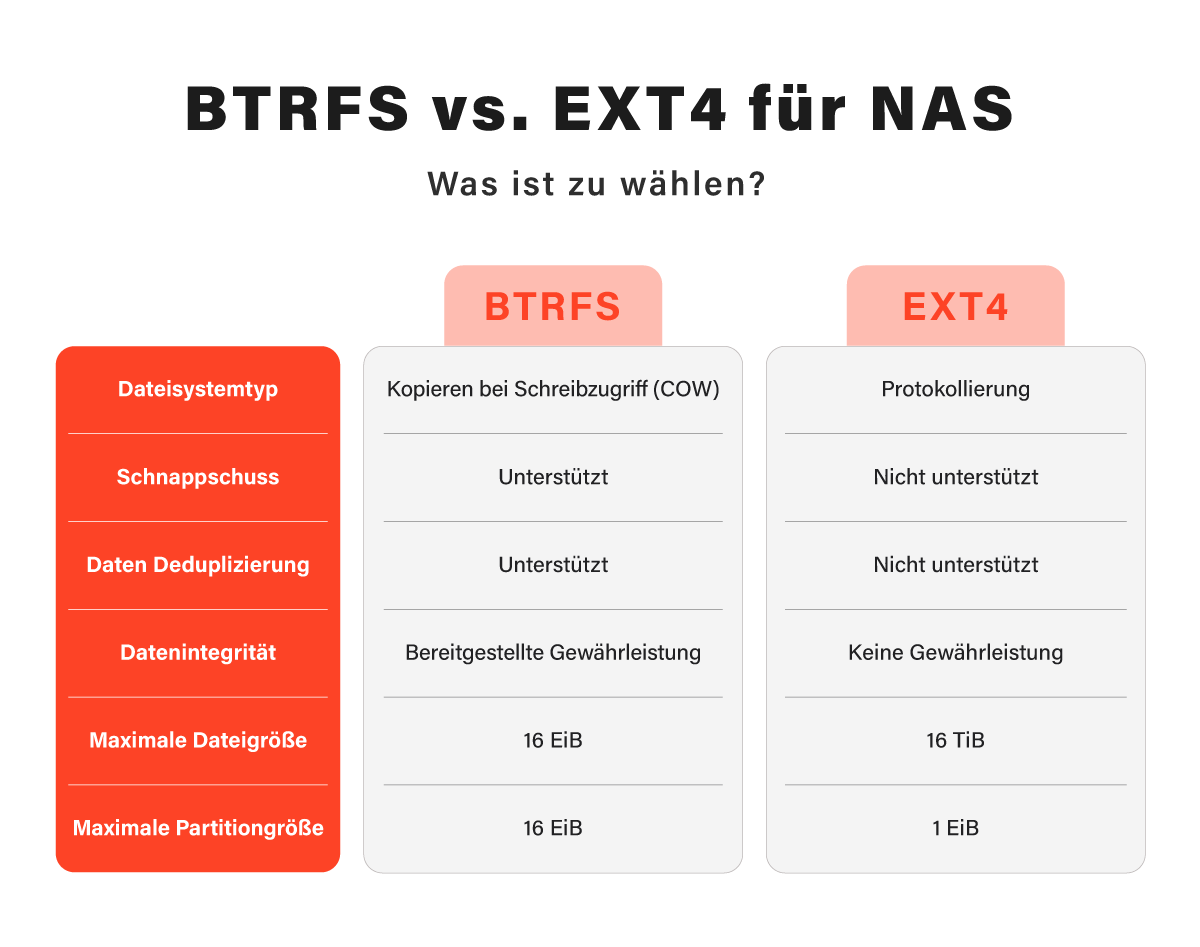 BTRFS-vs.-EXT4-fuer-NAS-Was-ist-zu-waehlen