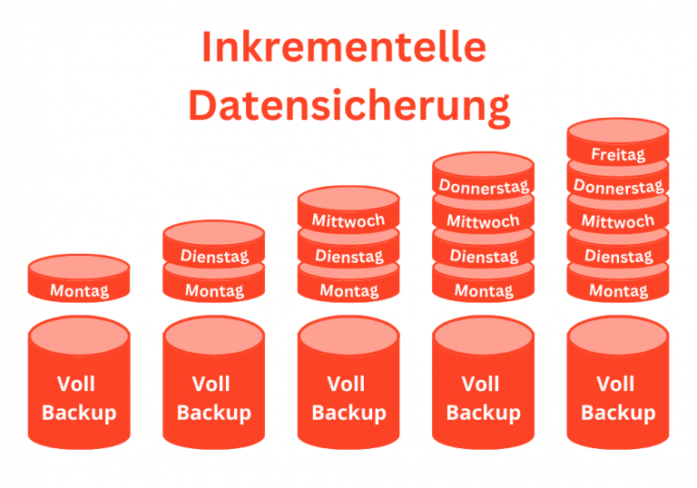 Inkrementelle Datensicherung