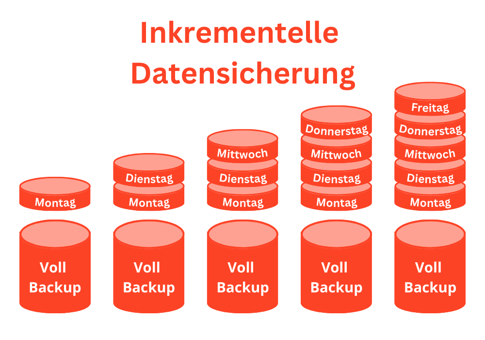 DifferentialBackup vs. Inkrementelles Backup Welche Option?