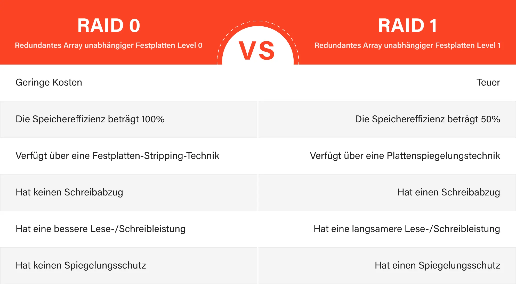 RAID 0 vs. RAID 1