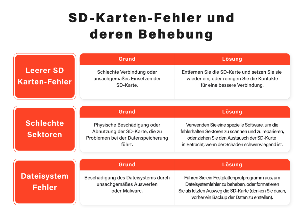 SD-Karten-Fehler und deren Behebung