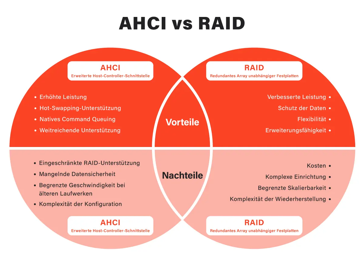 Vergleich zwischen AHCI und RAID, um die Unterschiede und Anwendungen dieser Speichertechnologien zu verstehen.