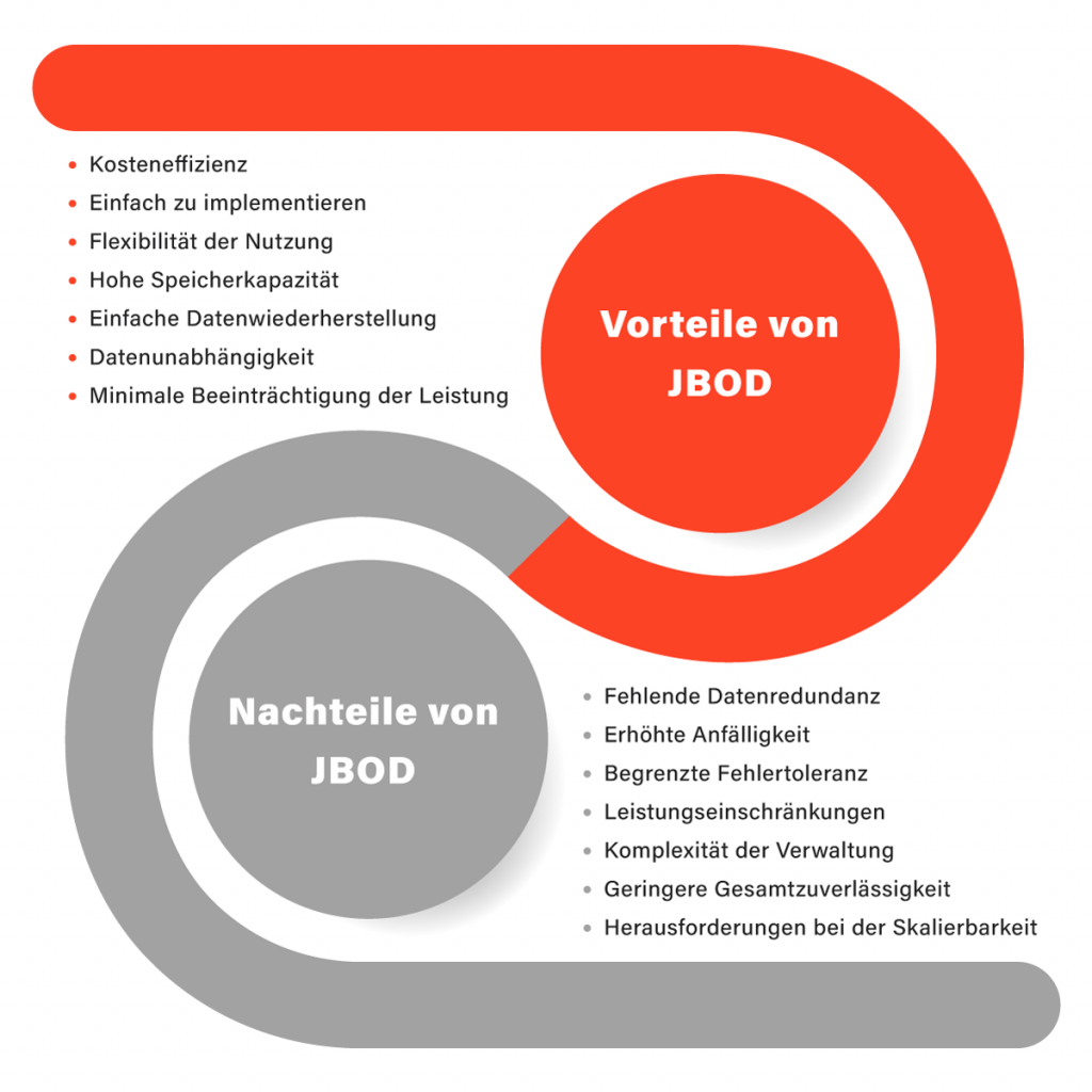 JBOD Die kostengünstige Speicherlösung, die Sie kennen sollten