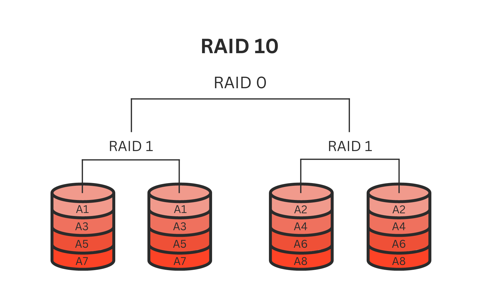 RAID 10