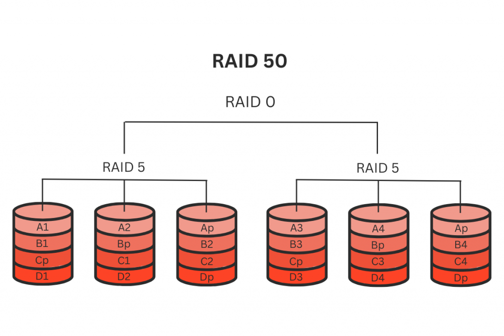 RAID 50