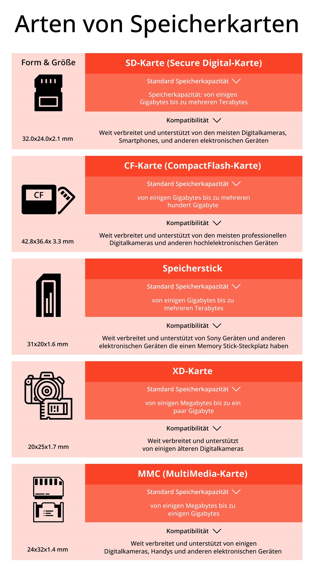 Infografik über alle Arten von Speicherkarten