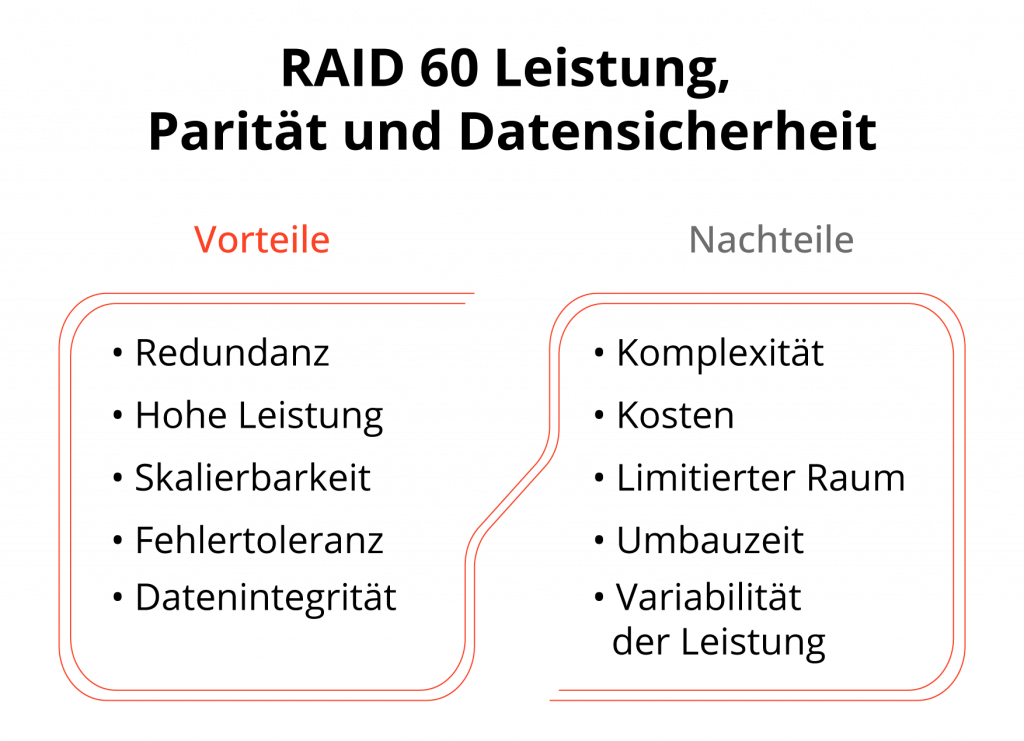 RAID 60 Leistung, Parität und Datensicherheit