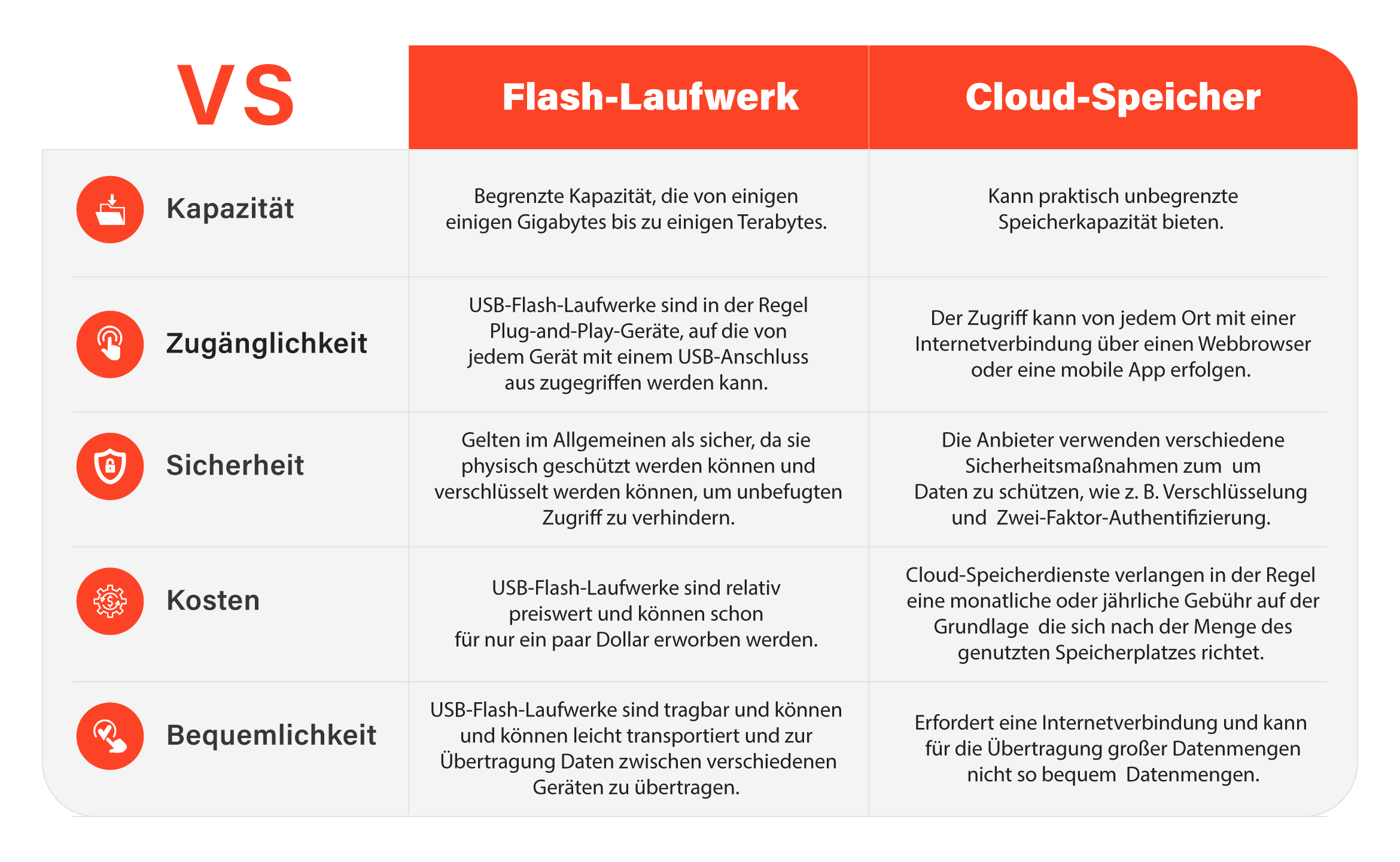 Infografik zur Gegenüberstellung von Flash-Speicher und Cloud-Speicher.