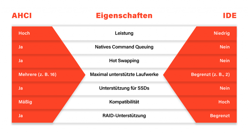 AHCI vs. IDE