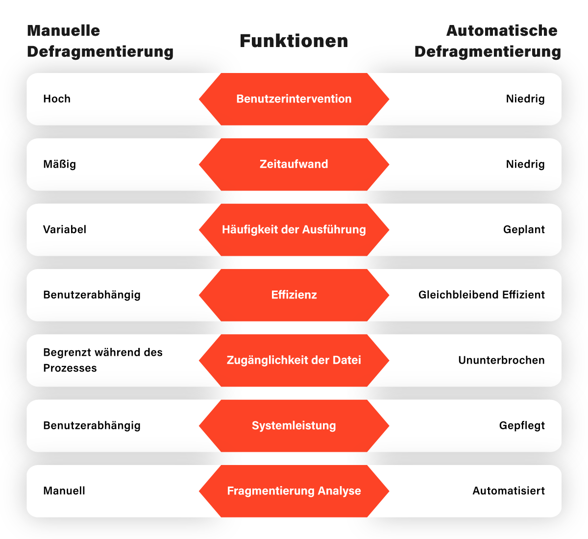 Computer Defragmentierung