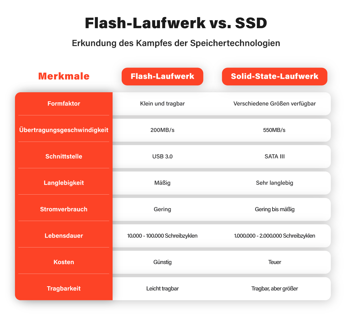 Flash-Laufwerk vs. SSD