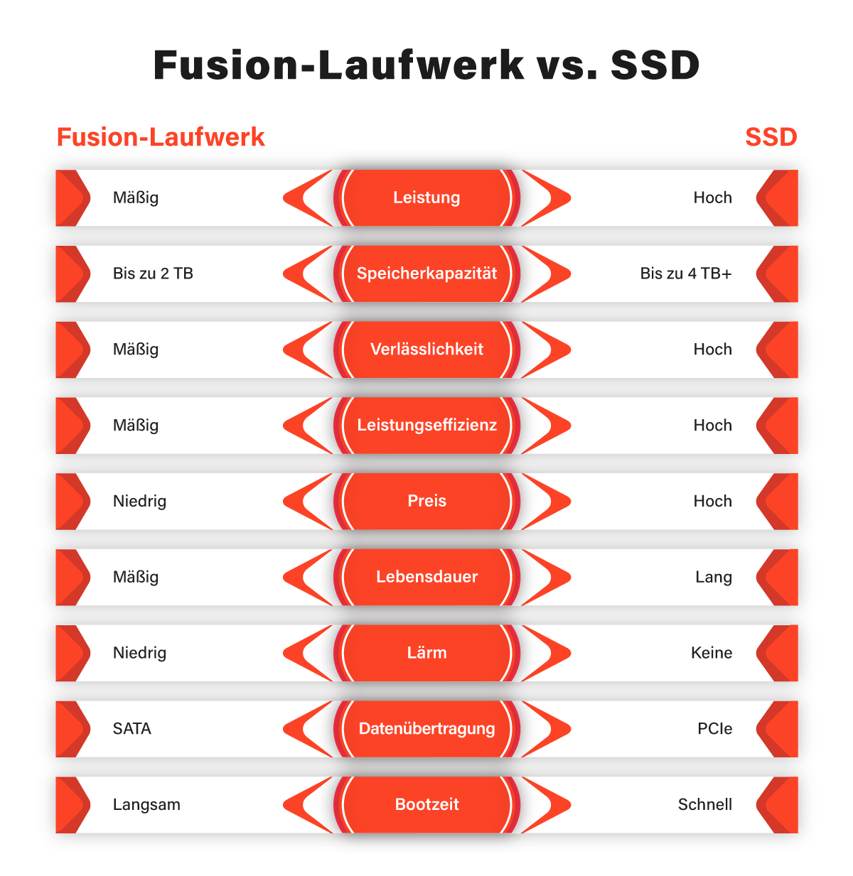 Fusion Laufwerk vs SSD