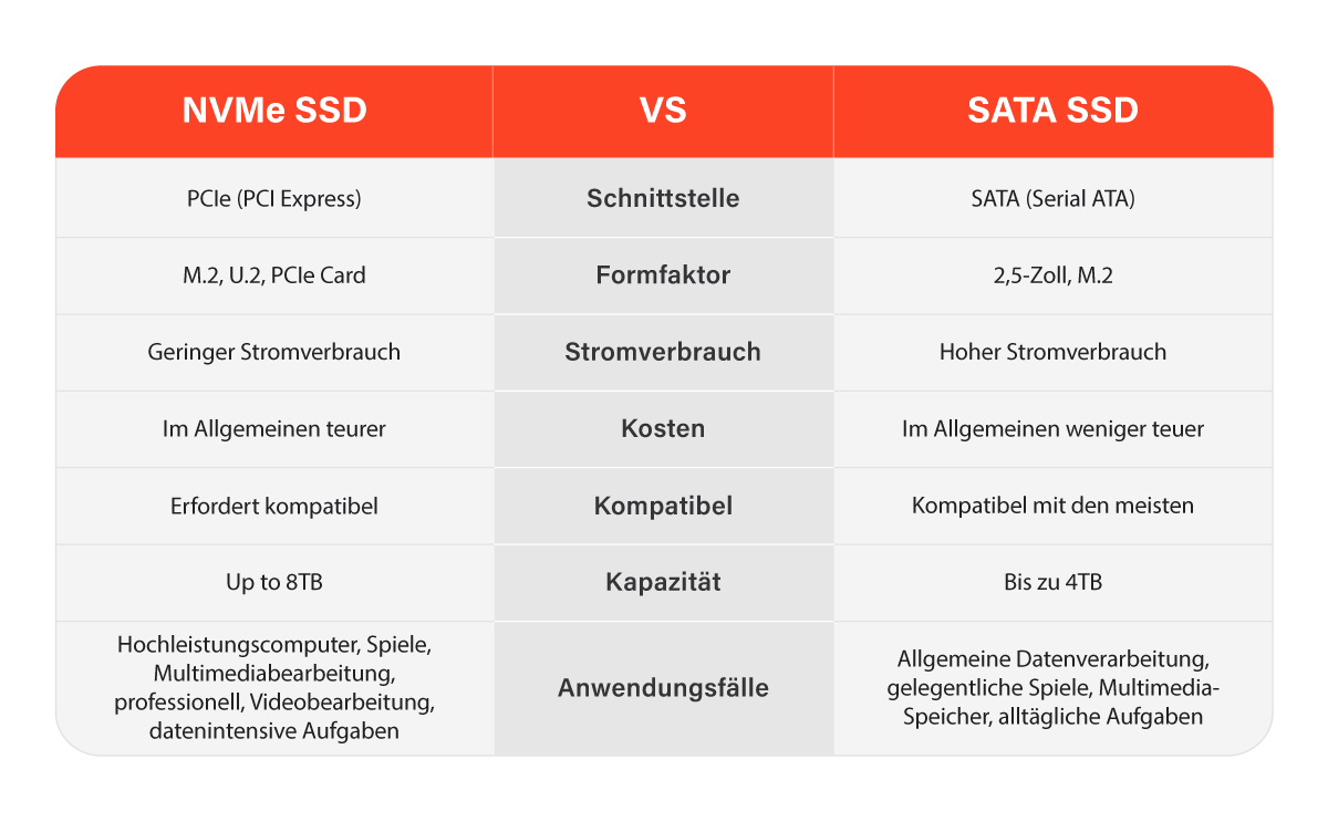NVMe vs. SATA SSD