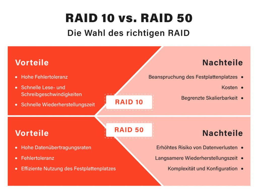 Mit's Raid RAID 10 vs. RAID 50 » Was ist die richtige Wahl?