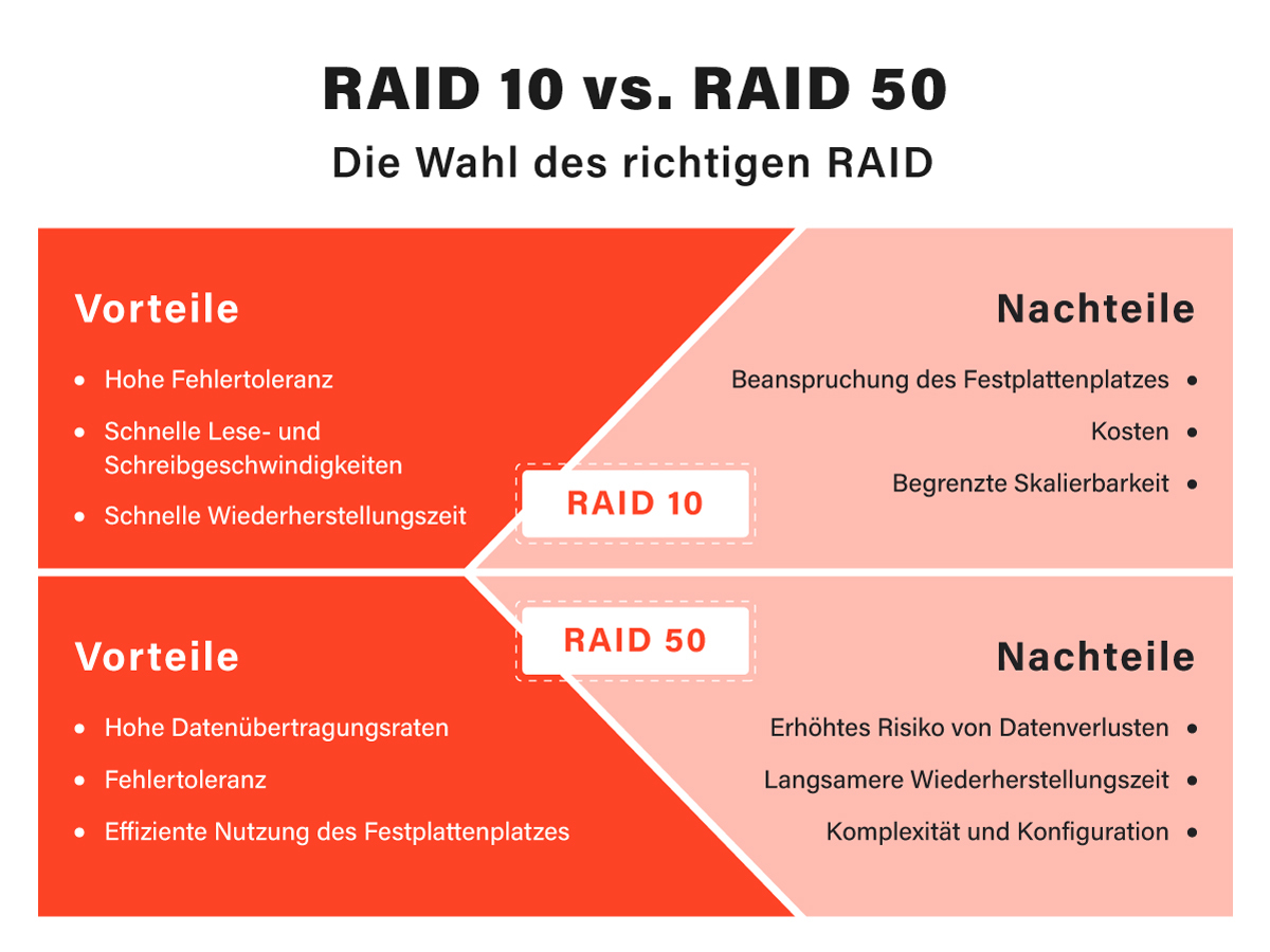 raid 10 vs 50