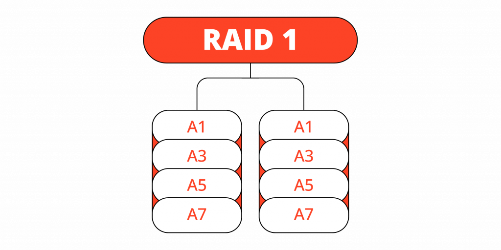 RAID 1 Datenrettung bei PITS Globale