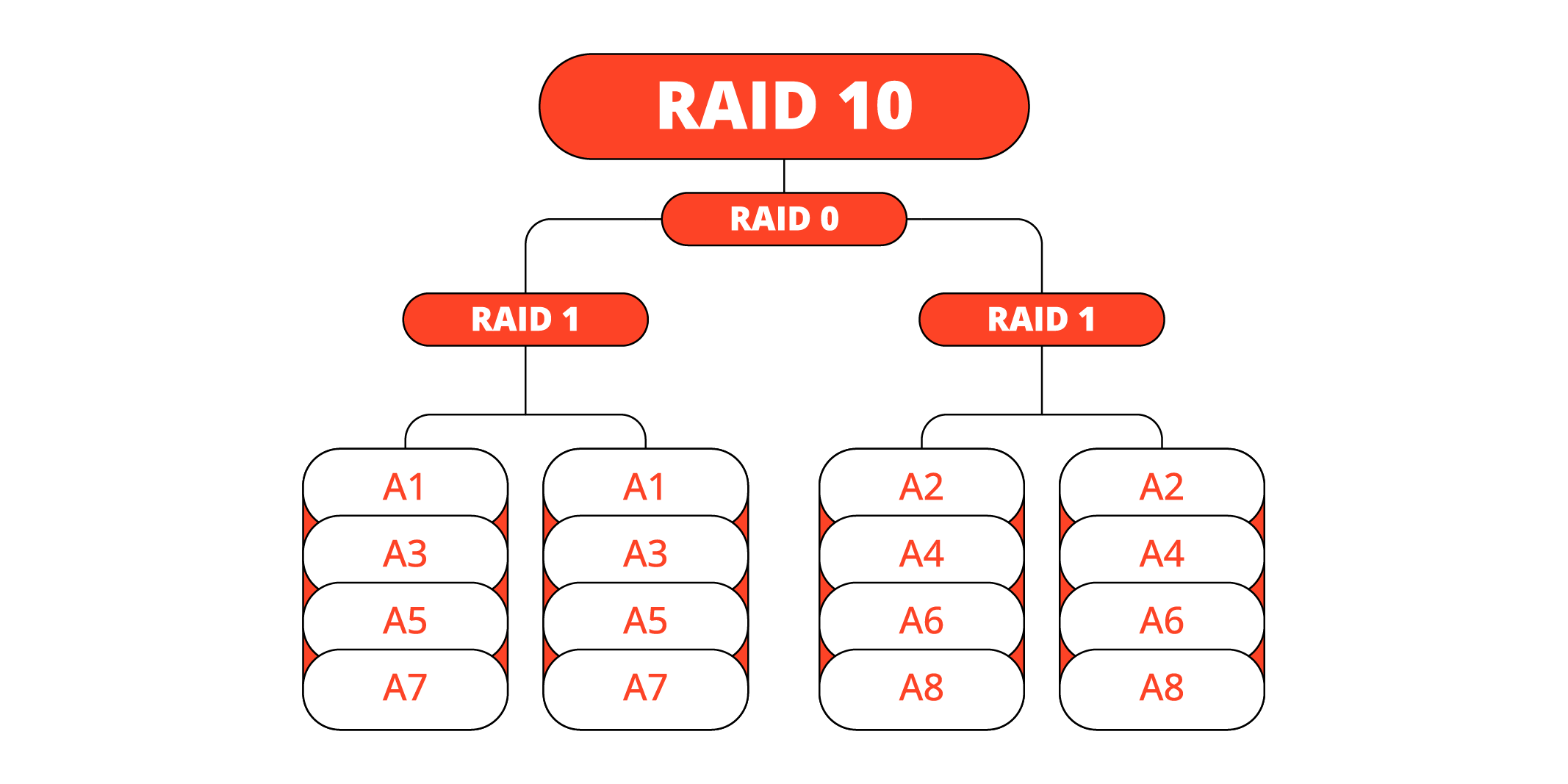 RAID 10 Datenrettung bei PITS Globale