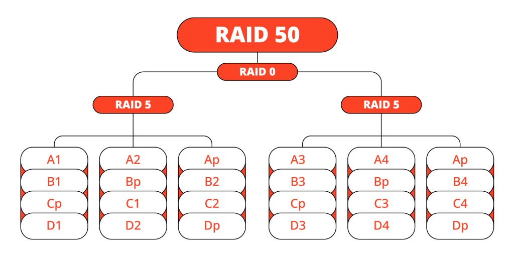 RAID 50 Datenrettung bei PITS Globale