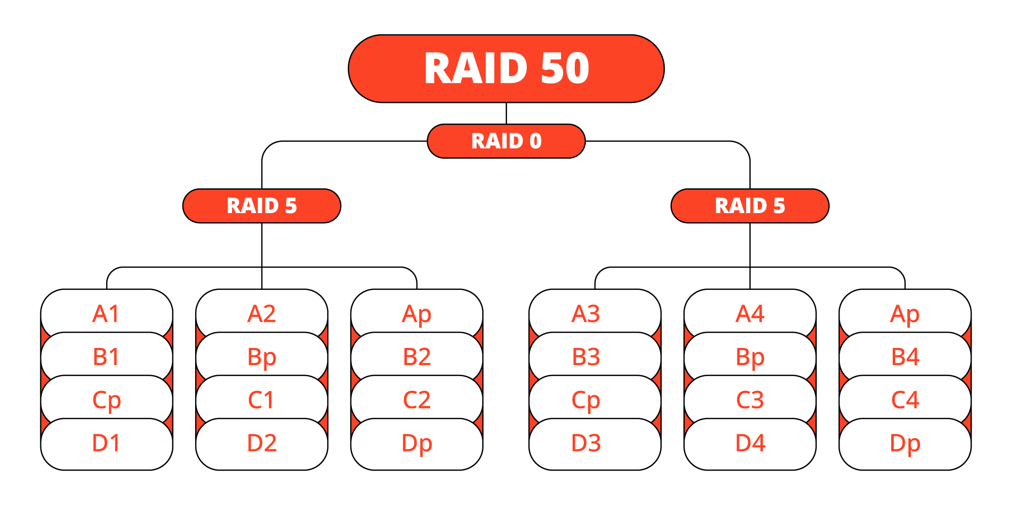 RAID 50 Datenrettung bei PITS Globale