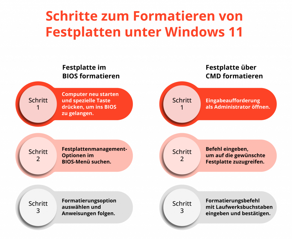 Formatieren von Festplatten unter Windows 11