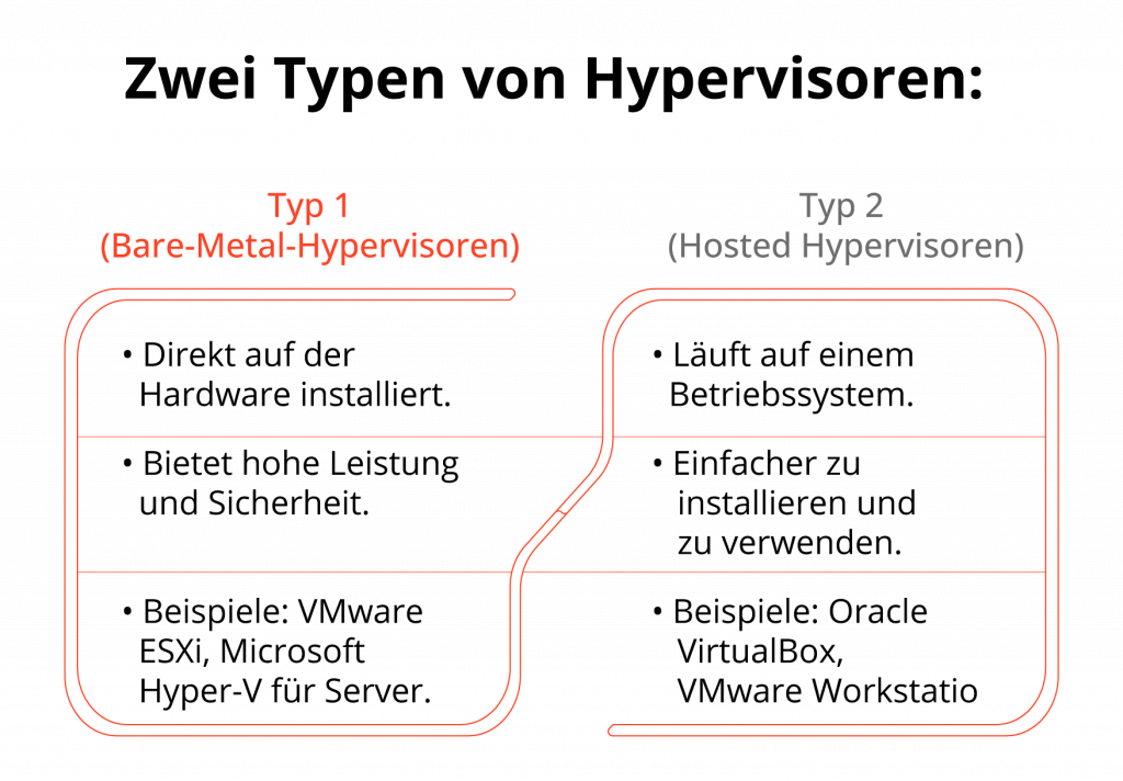 Zwei Typen von Hypervisoren