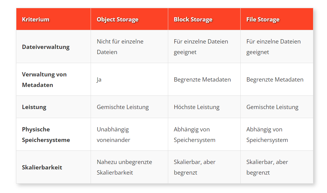 Object Storage vs. Block Storage vs. File Storage: Die Hauptunterschiede
