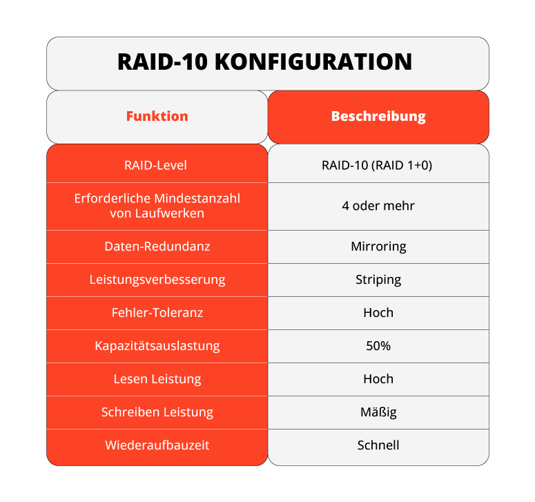 RAID-10 KONFIGURATION 