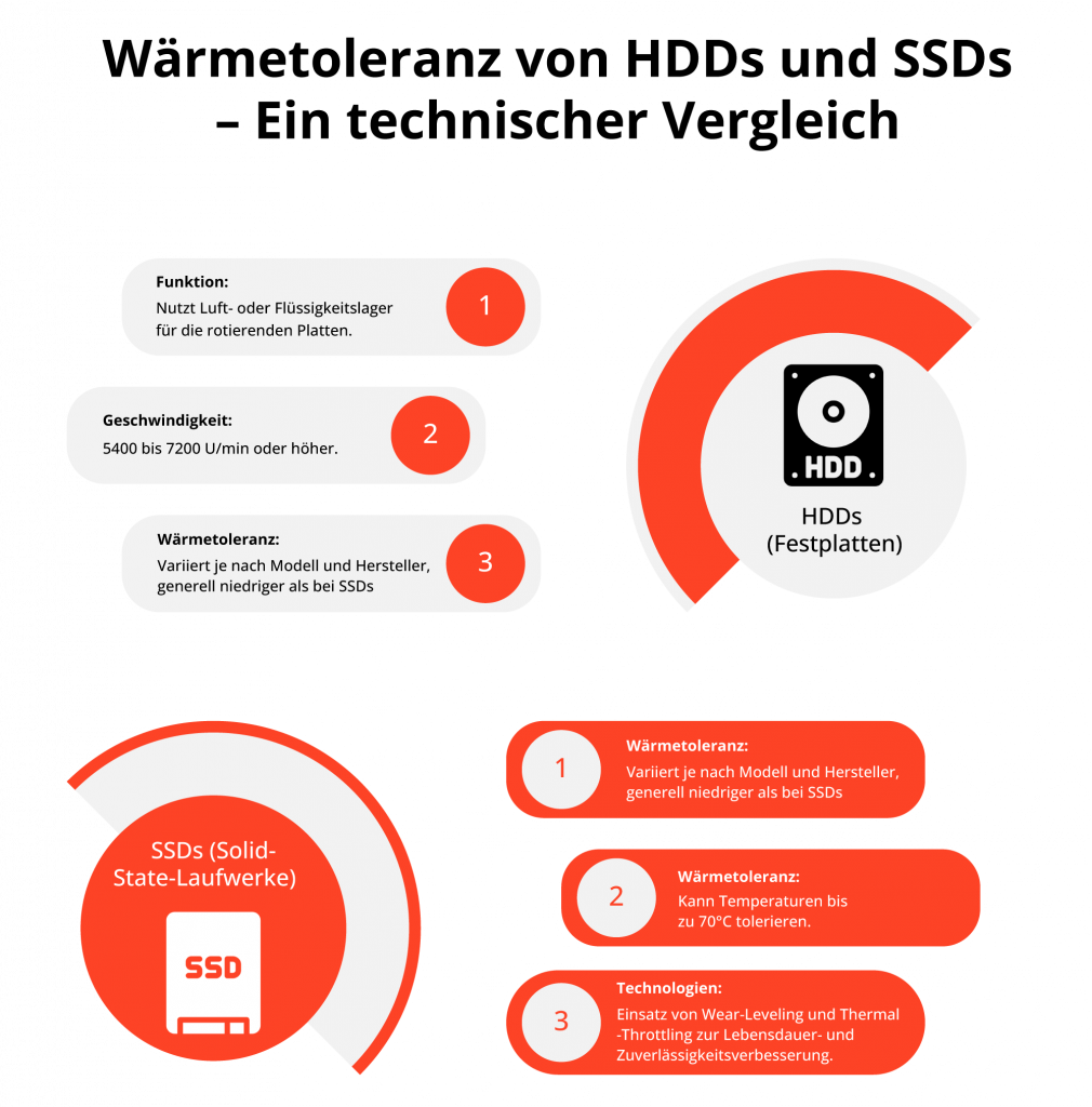 Wärmetoleranz von HDDs und SSDs – Ein technischer Vergleich