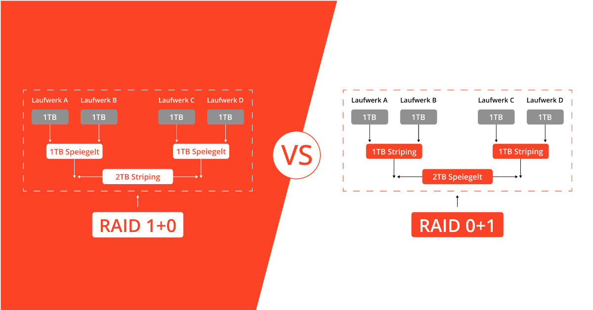 RAID vs. JBOD » RAID 0, RAID 1, RAID 5 oder JBOD